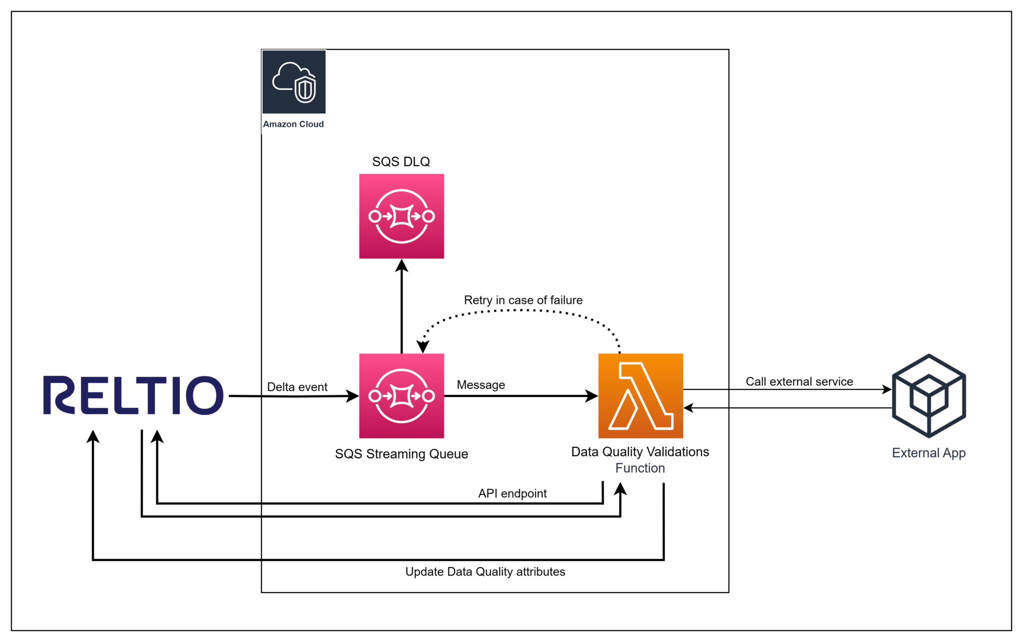 Refined Reltio Data Quality With Real-Time Validation Rules - Ulpia Tech